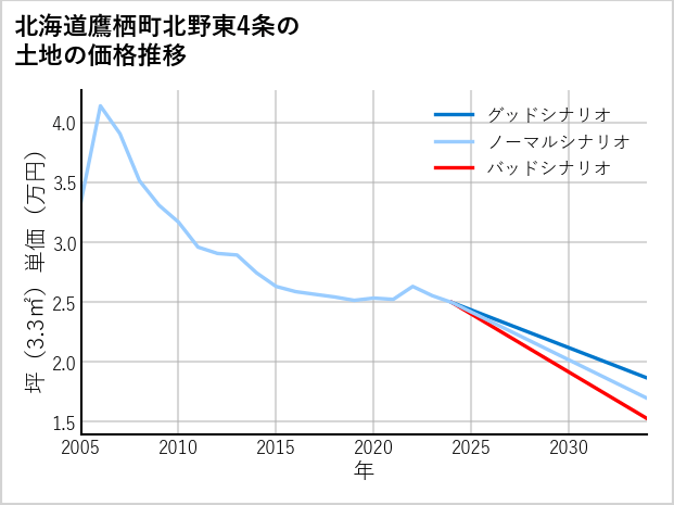 北海道鷹栖町北野東4条の土地価格推移