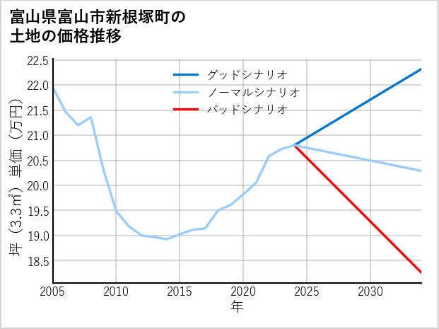 富山県富山市新根塚町の土地価格推移