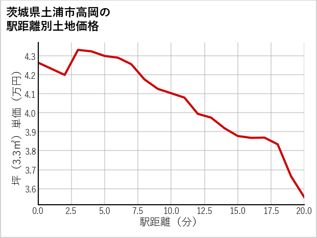 茨城県土浦市高岡の徒歩距離別の土地坪単価