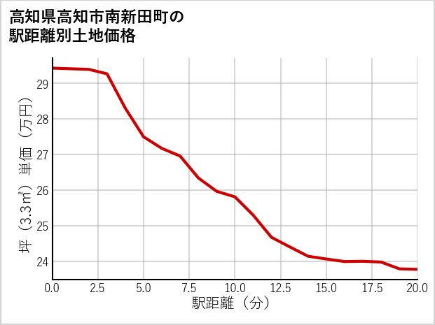 高知県高知市南新田町の徒歩距離別の土地坪単価