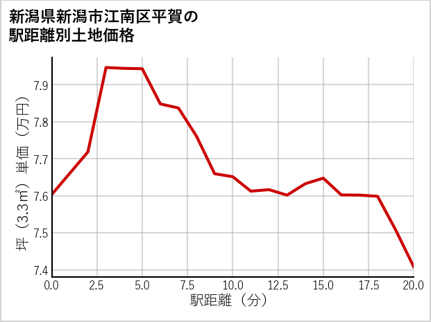 新潟県新潟市江南区平賀の徒歩距離別の土地坪単価