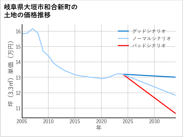 岐阜県大垣市和合新町の土地価格推移