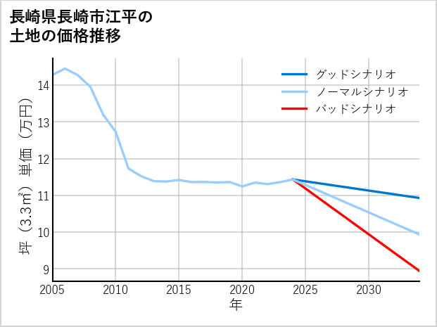 長崎県長崎市江平の土地価格推移