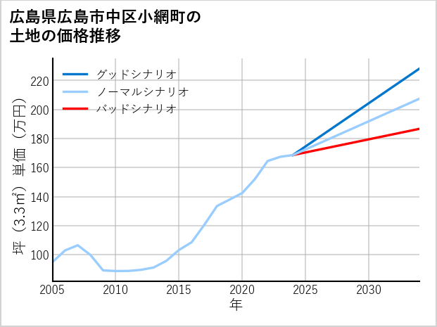 広島県広島市中区小網町の土地価格推移