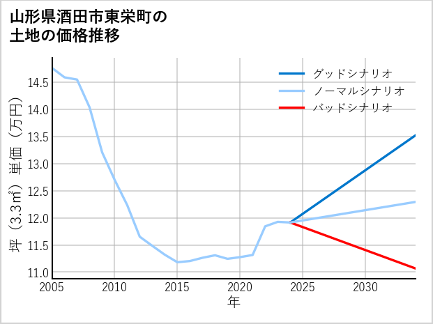 山形県酒田市東栄町の土地価格推移