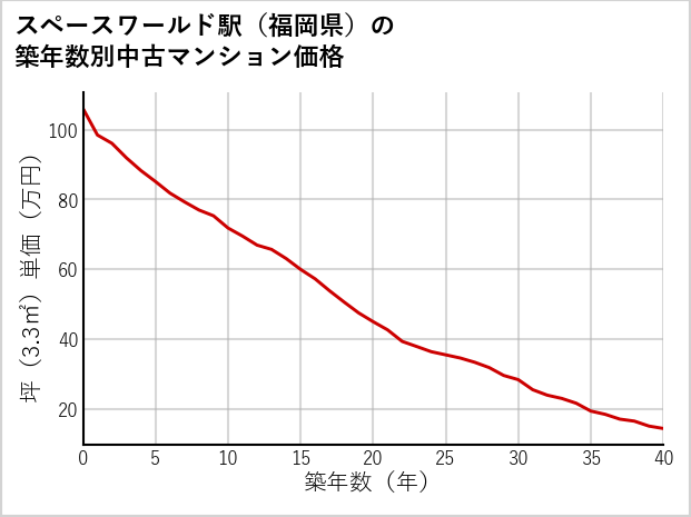 スペースワールド駅（福岡県）の築年数別の中古マンション坪単価