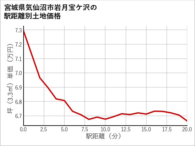 宮城県気仙沼市岩月宝ケ沢の徒歩距離別の土地坪単価
