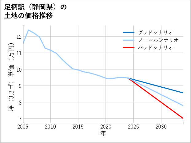 足柄駅（静岡県）の土地価格推移