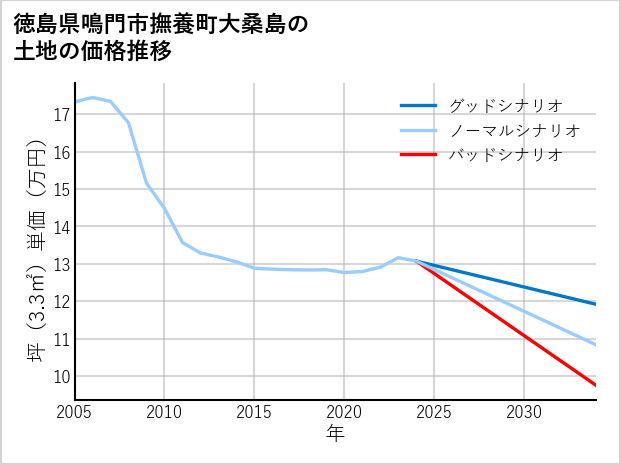 徳島県鳴門市撫養町大桑島の土地価格推移