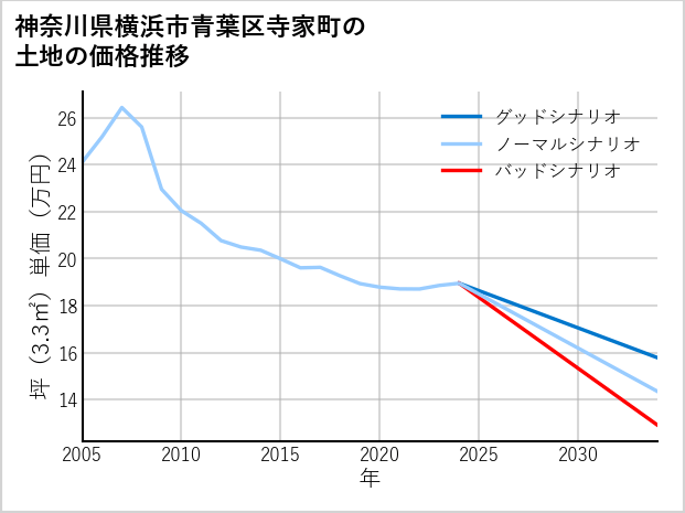 神奈川県横浜市青葉区寺家町の土地価格推移