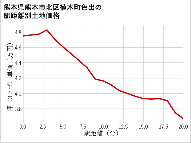 熊本県熊本市北区植木町色出の徒歩距離別の土地坪単価