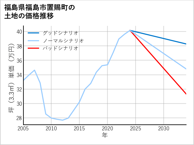 福島県福島市置賜町の土地価格推移