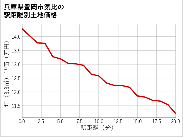 兵庫県豊岡市気比の徒歩距離別の土地坪単価
