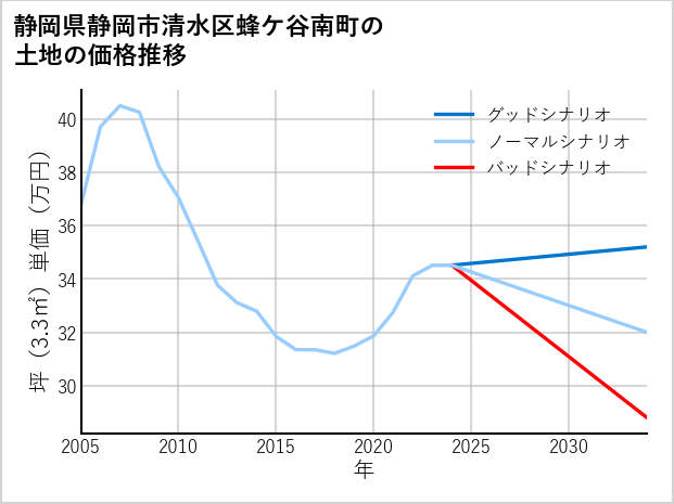 静岡県静岡市清水区蜂ケ谷南町の土地価格推移
