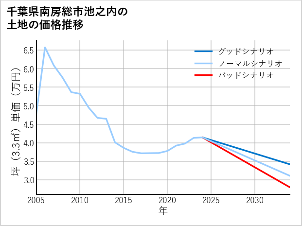 千葉県南房総市池之内の土地価格推移