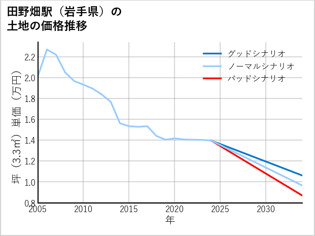田野畑駅（岩手県）の土地価格推移