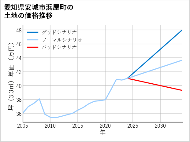 愛知県安城市浜屋町の土地価格推移