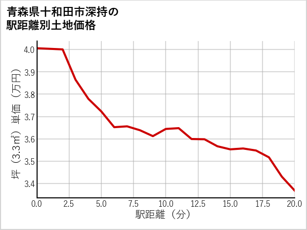 青森県十和田市深持の徒歩距離別の土地坪単価