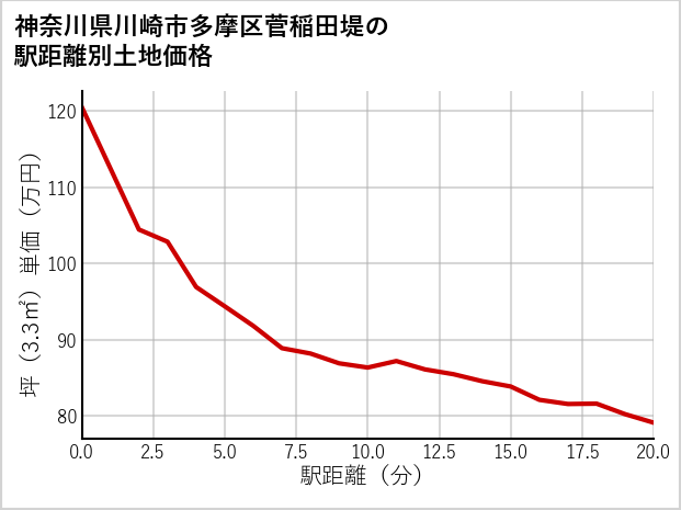 神奈川県川崎市多摩区菅稲田堤の徒歩距離別の土地坪単価