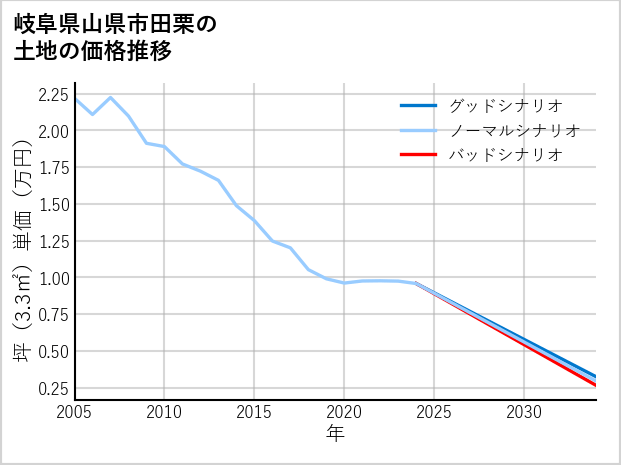 岐阜県山県市田栗の土地価格推移