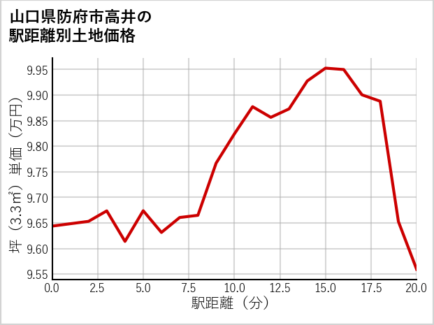 山口県防府市高井の徒歩距離別の土地坪単価