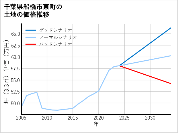 千葉県船橋市東町の土地価格推移