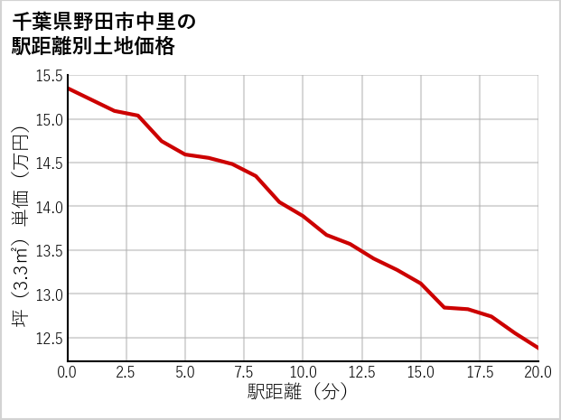 千葉県野田市中里の徒歩距離別の土地坪単価