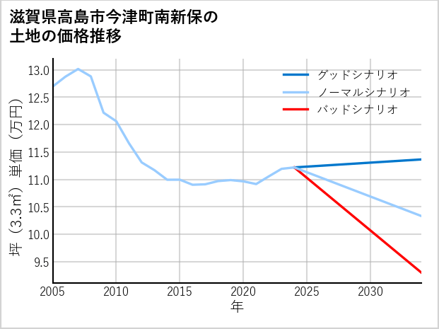滋賀県高島市今津町南新保の土地価格推移