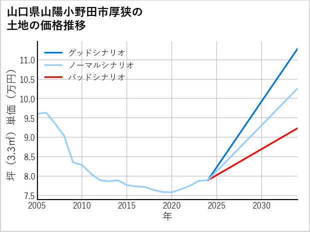 山口県山陽小野田市厚狭の土地価格推移