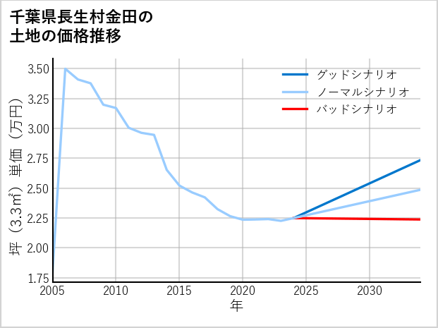 千葉県長生村金田の土地価格推移
