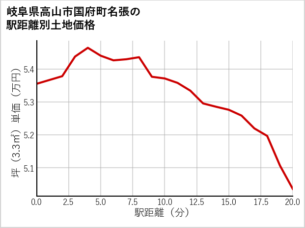 岐阜県高山市国府町名張の徒歩距離別の土地坪単価