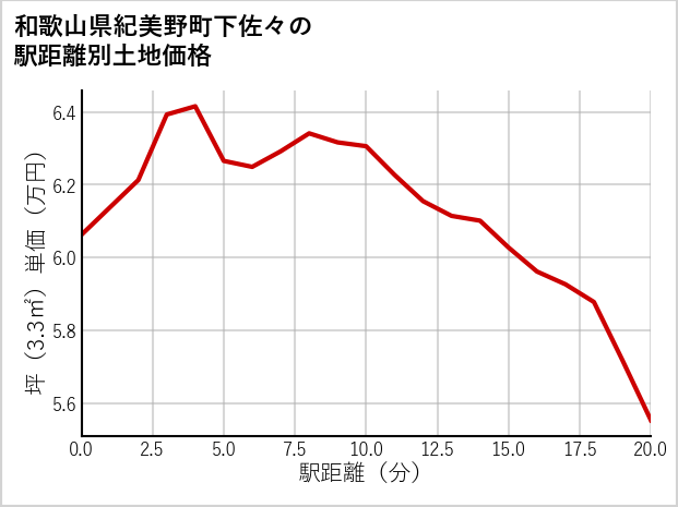 和歌山県紀美野町下佐々の徒歩距離別の土地坪単価