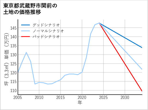 東京都武蔵野市関前の土地価格推移