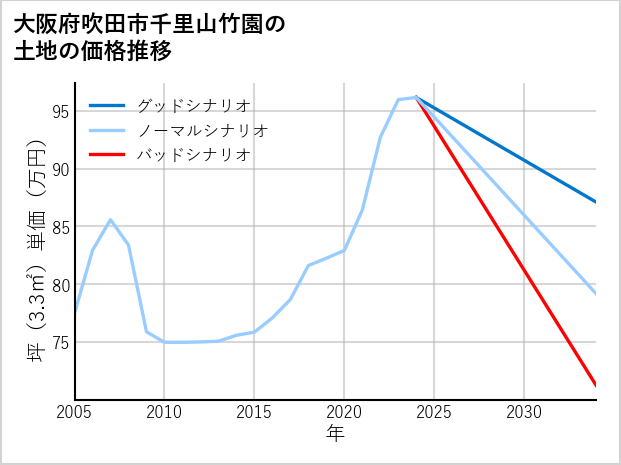 大阪府吹田市千里山竹園の土地価格推移