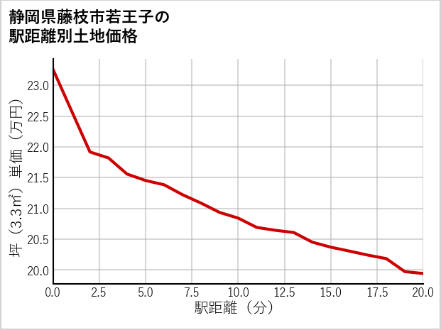 静岡県藤枝市若王子の徒歩距離別の土地坪単価