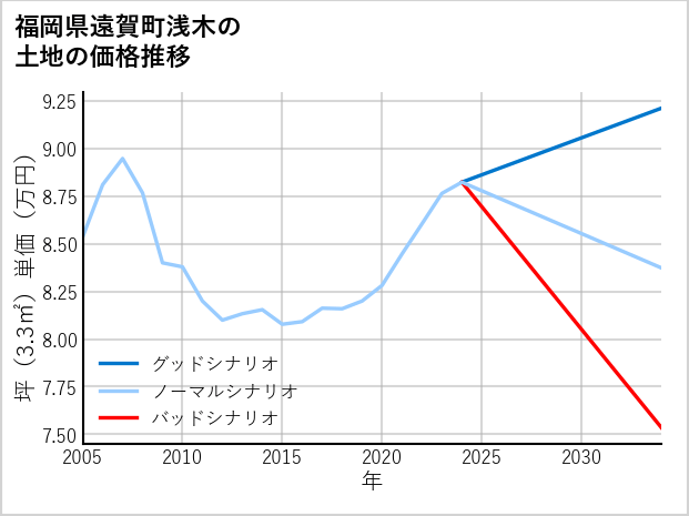 福岡県遠賀町浅木の土地価格推移