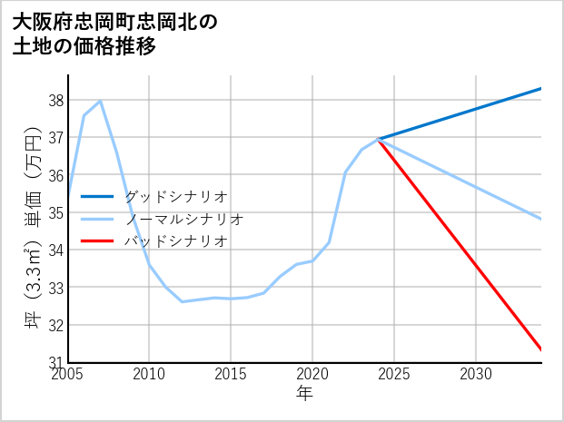 大阪府忠岡町忠岡北の土地価格推移