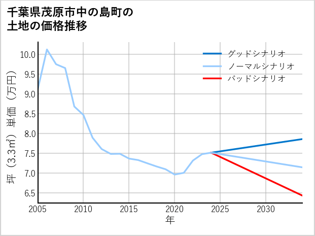 千葉県茂原市中の島町の土地価格推移