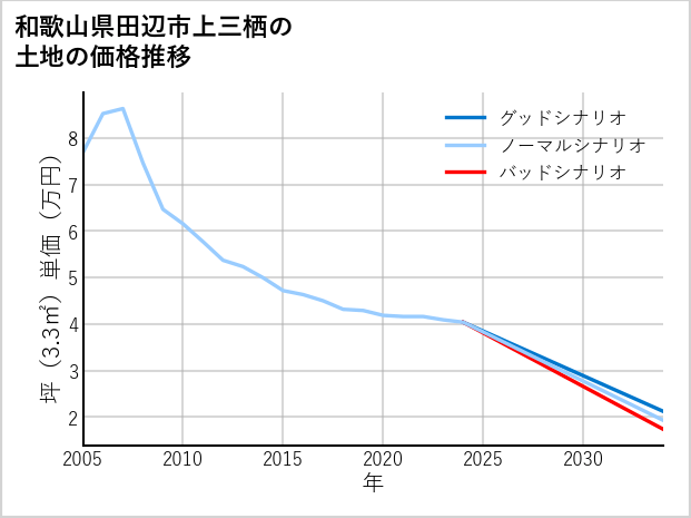 和歌山県田辺市上三栖の土地価格推移
