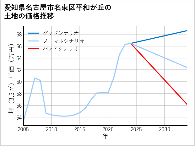 愛知県名古屋市名東区平和が丘の土地価格推移