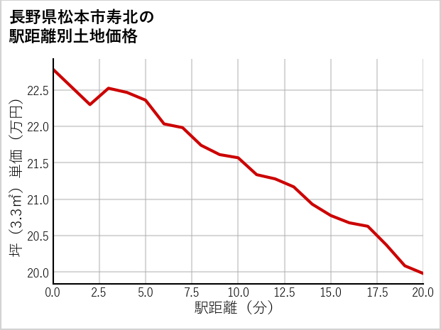長野県松本市寿北の徒歩距離別の土地坪単価