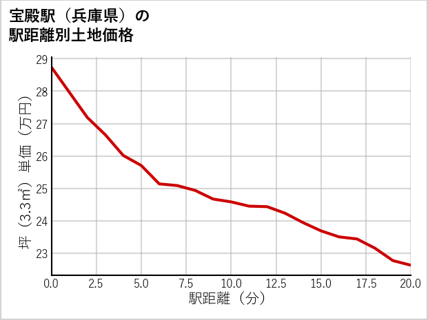 宝殿駅（兵庫県）の徒歩距離別の土地坪単価