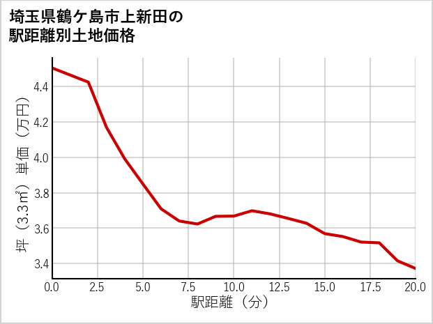 埼玉県鶴ケ島市上新田の徒歩距離別の土地坪単価