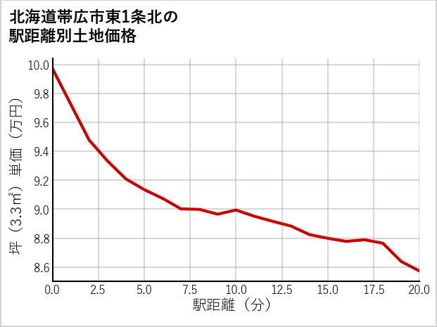 北海道帯広市東1条北の徒歩距離別の土地坪単価