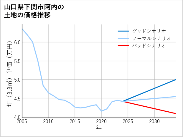 山口県下関市阿内の土地価格推移