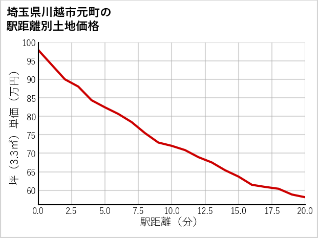 埼玉県川越市元町の徒歩距離別の土地坪単価