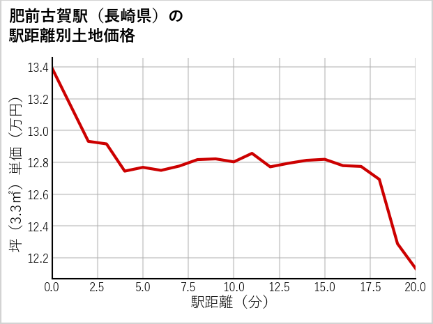 肥前古賀駅（長崎県）の徒歩距離別の土地坪単価
