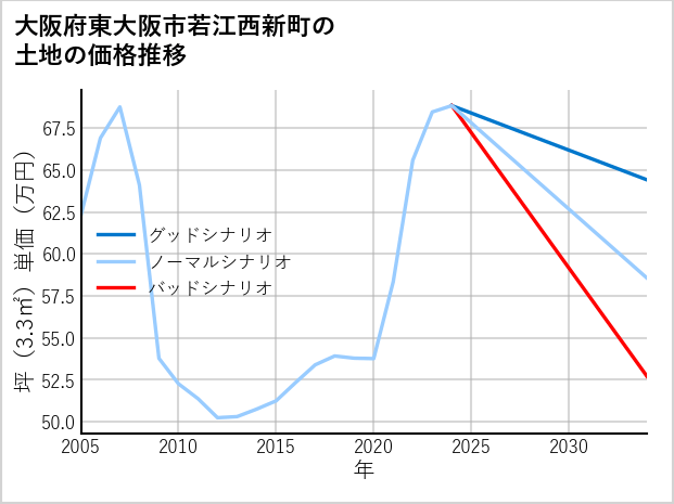 大阪府東大阪市若江西新町の土地価格推移
