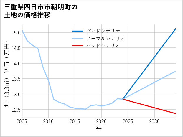 三重県四日市市朝明町の土地価格推移