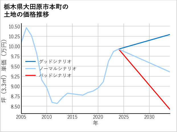 栃木県大田原市本町の土地価格推移